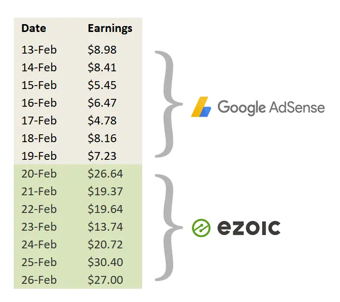how to increase ezoic earnings